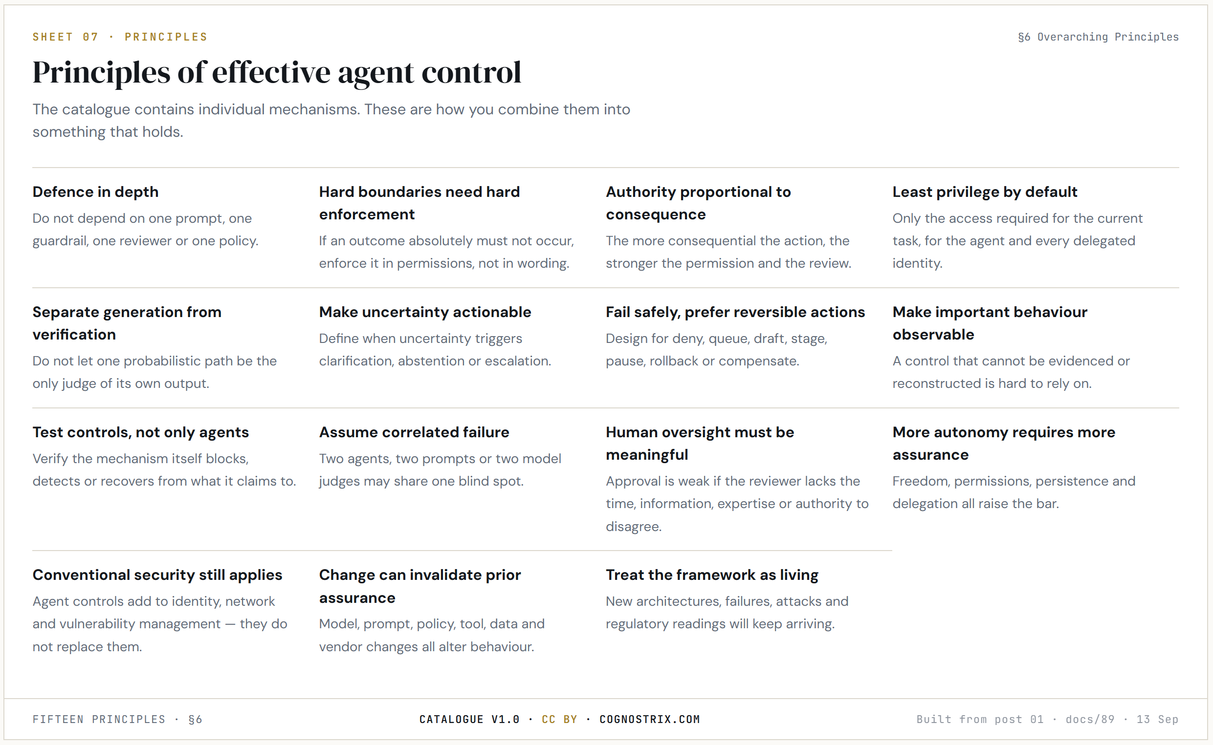 Sheet 07 — Principles of effective agent control. Fifteen principles from section 6 of the Cognostrix Agentic AI Control Catalogue v1.0, listed in full in the text below this image.